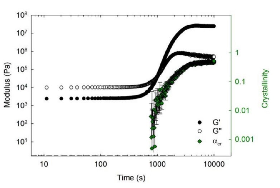 Complex modulus and crystallinity of PE versus time during isothermal crystallization at 124 °C.