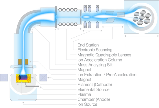 Ion Beam Implantation Technique - The Best Picture Of Beam