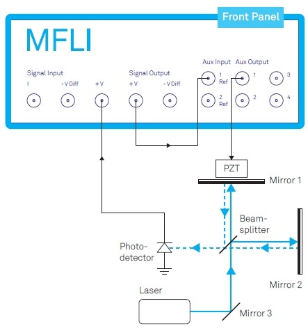 Michelson-Morley interferometer actively stabilized by a closed-loop system using the Zurich Instruments MFLI Lock-in Amplifier. The Auxiliary Output provides both a modulating signal and a controlling offset for the piezo electric transducer (PZT). The external loop-back from the Signal Output to the Auxiliary Input is required to generate the linearized and continuous error signal for PID control (see text).