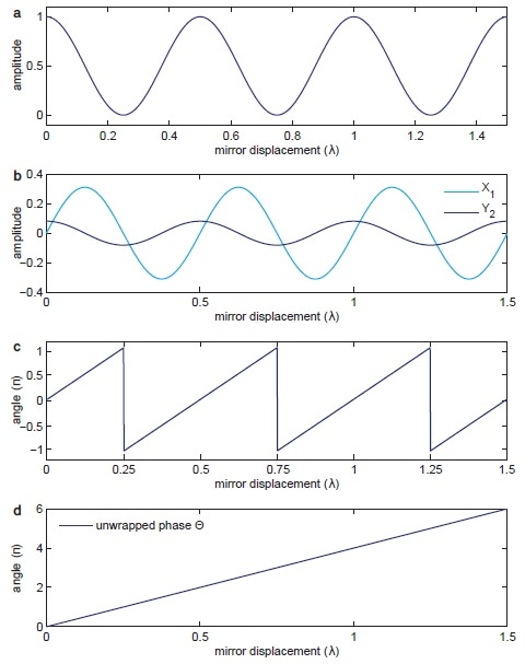(a) shows the sinusoidal signal detected by the photodetector over the relative displacement between mirrors 1 and 2. (b) shows the signals X1 and Y2 demodulated at Ω and 2Ω. (c) shows the phase angle between the normalized X1 and Y2 components given in Equation 5. (d) shows the unwrapped version of the same phase in (c) used by the PID controller to drive the PZT.
