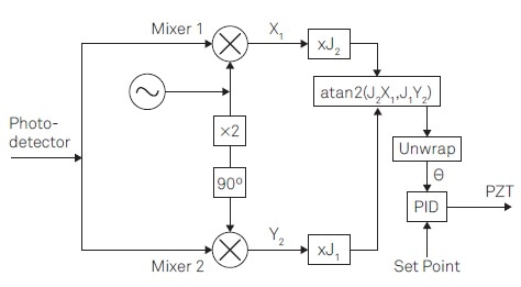 Linear phase control for interferometer stabilization requires the following steps: (1) Provide a reference signal at Ω to apply a phase modulation. (2) Apply lock-in detection to the photodetector signal to obtain the demodulation signalsX1 and Y2 at the modulation frequency Ω and its 2nd harmonic. (3) Apply correction factors J1 and J2. (4) Determine the phase _ by atan2(J2X1; J1Y2) (5) Unwrap the phase _. (6) Apply PID controller to provide feedback.