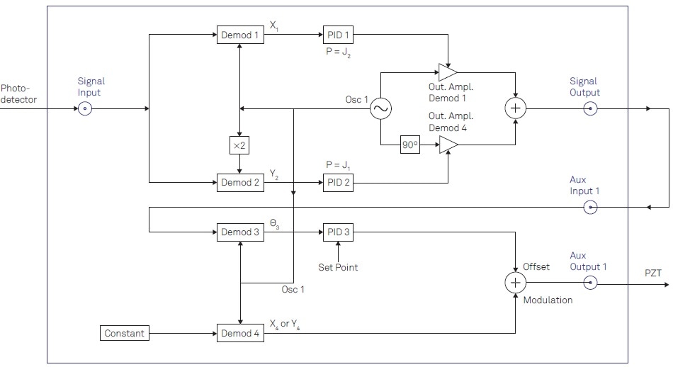 Detailed description of the instrument configuration to be implemented using the LabOne user interface. In total, 4 demodulators (Demods) of the instruments are required. Two PID controllers are used as proportionate functions to apply the Bessel coefficients. The third PID controller is used to drive the offset signal controlling the mirror displacement.