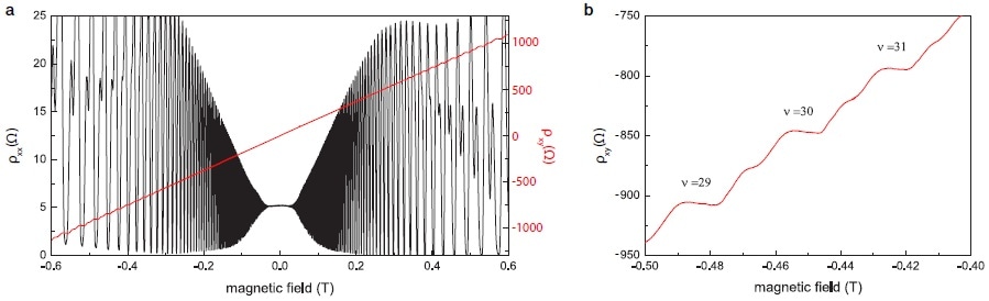 (a) Plot of longitudinal and transverse resistivity ρxx and ρxy as a function of the magnetic field B, using two lock-in amplifiers. Note that ρxy changes sign when the field direction is inverted. (b) A zoom into the measurement data from (a) shows several higher order Hall plateaus at negative fields with the prominent signatures of spin splitting between them.