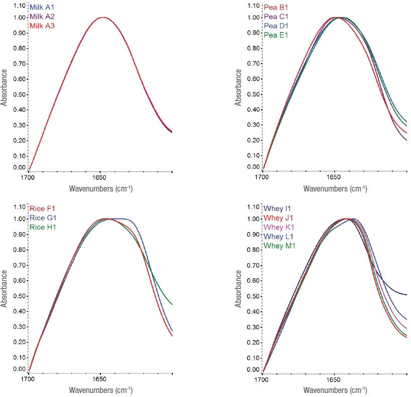 Full-scale, ATR-corrected spectra of protein powders in the amide I spectral region (1700–1600 cm-1) showing each protein type with a spectrum from each vendor source. Since only one milk powder vendor sample was available, this plot includes three different lots.