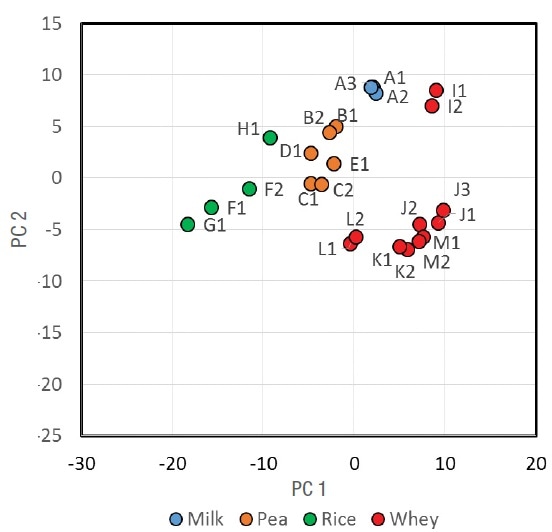Principal component scores plot from protein powder samples using the amide I (1700–1600 cm-1) region.