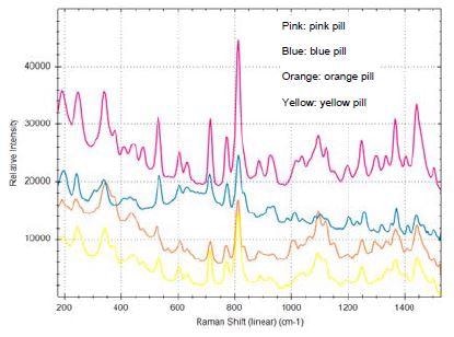 Overlays spectra from four ecstasy pills of different colors measured with the TacticID-1064. Unlike Raman devices with 785-nm laser wavelengths, the TacticID-1064 is able to significantly reduce the fluorescence from the dyes and other additives in the pills, providing distinctive Raman signatures for accurate and reliable identification.