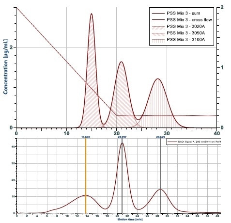 Simulation of a fractionation compared to the experi-mental outcome. Shown is the theoretical calculation of a fractogram from a mix of three particles with 10, 20 and 50 nm radius. Below is the experimental results. It comes very close to the prediction, with the exception of the wider peak for the 10 nm particle eluting first. The reason is, that this particle is not monodisperse as assumed in the theoretical calculation.
