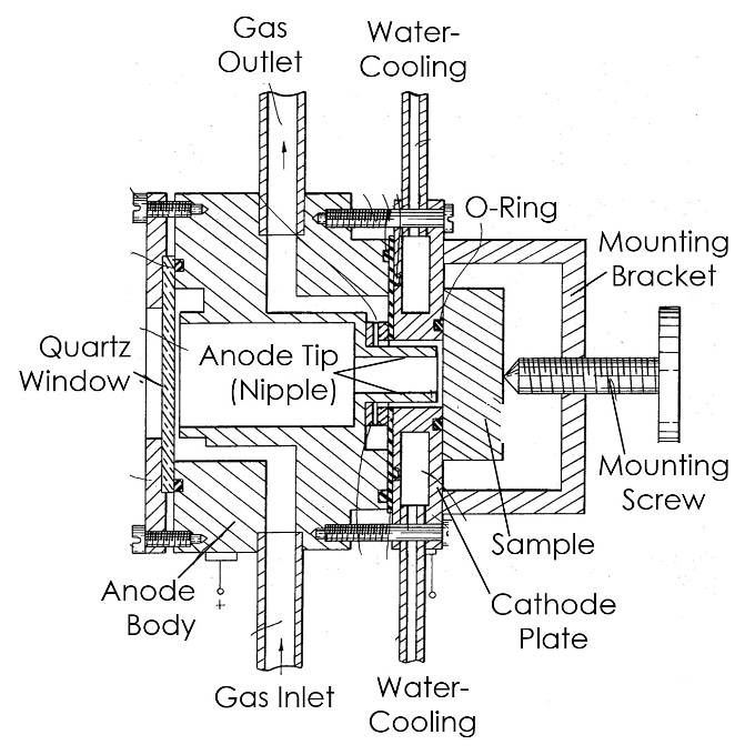 Annotated image of Grimm lamp from original patent issued in 1968.1 The anode body comprises most of the discharge cell and a water-cooled cathode plate contacts the sample. A mounting screw holds the sample in place before and after vacuum is initiated. This figure has been slightly modified from the original version.