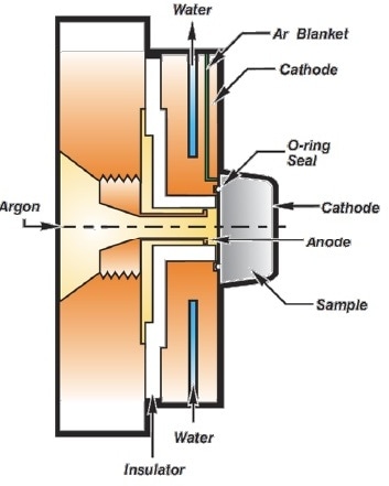 Annotated schematic diagram of LECO’s modern glow discharge lamp, with many similarities to the original design by Grimm, including small distances between the end of the anode and the sample cathode, front coupling of the cathode plate to the sample, water cooling in the cathode plate, and the same direction of Ar flow.