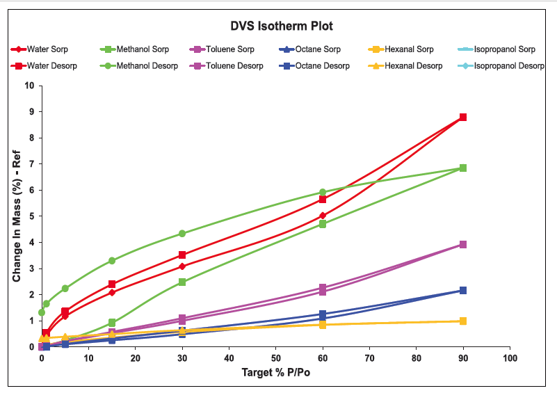 DVS Endeavour sorption and desorption isotherm data collected on a single sample using multiple different solvents