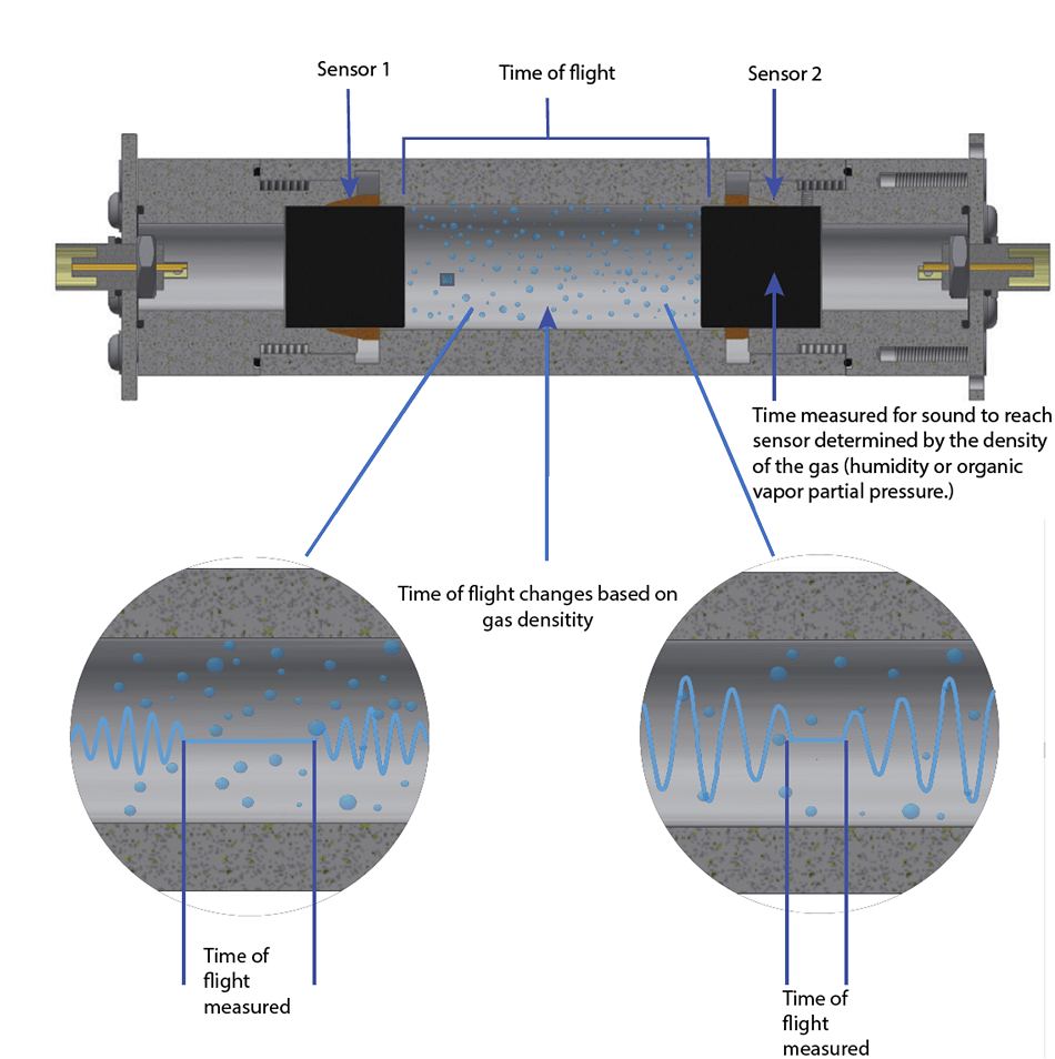 Schematic representation of the SOS sensor.