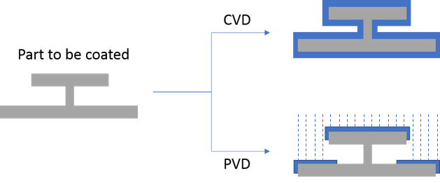 A CVD coated part will be conformally coated around the entirety of the part, while a part coated via a ‘line of sight’ method such as PVD will only coat areas that are facing the source of the coating. This will leave areas uncoated and exposed to the environment around the part.