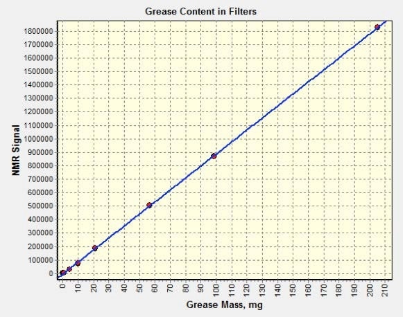 NMR calibration generated for a set of standards prepared using the gravimetric data for the oil/fat mixtures. The correlation coefficient and standard deviation are 0.99995 and 0.62 mg, respectively.