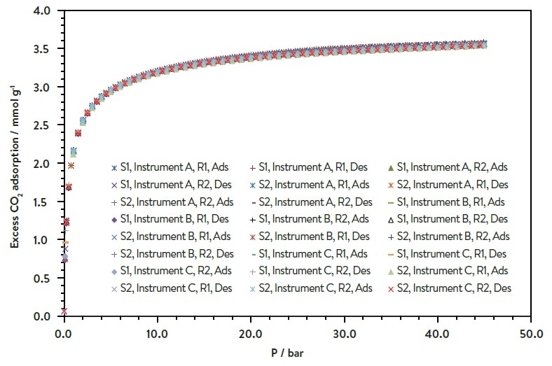 CO2 adsorption-desorption isotherms on a reference microporous zeolite at 293 K.