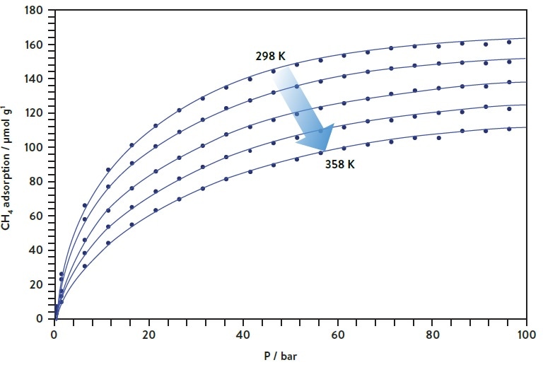 CH4 adsorption isotherms on alum shale under geologically relevant conditions.
