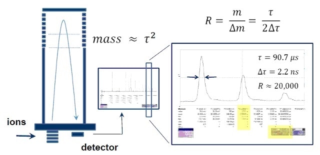 Any travel-time difference for ions of the same mass in a TOF system reduces the mass resolution