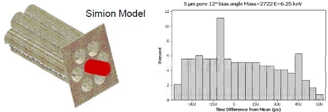Model of ion motion in the MCP, with the time delay given as a function of mass