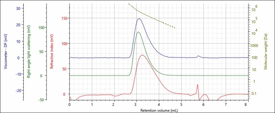 riple detector chromatogram of polystyrene sample A; refractive index (red), right angle light scattering (green), viscometer (blue) detectors and molecular weight (gold) are presented.