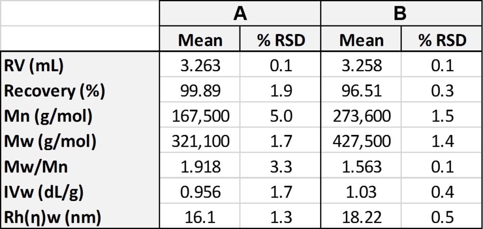 Molecular characterization data for polystyrene samples A and B using multidetector analysis to generate absolute molecular weight.