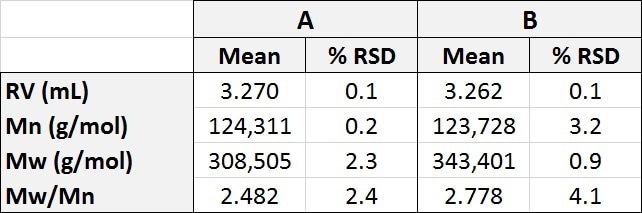 Molecular characterization data for polystyrene samples A and B using conventional calibration analysis to generate relative molecular weight.