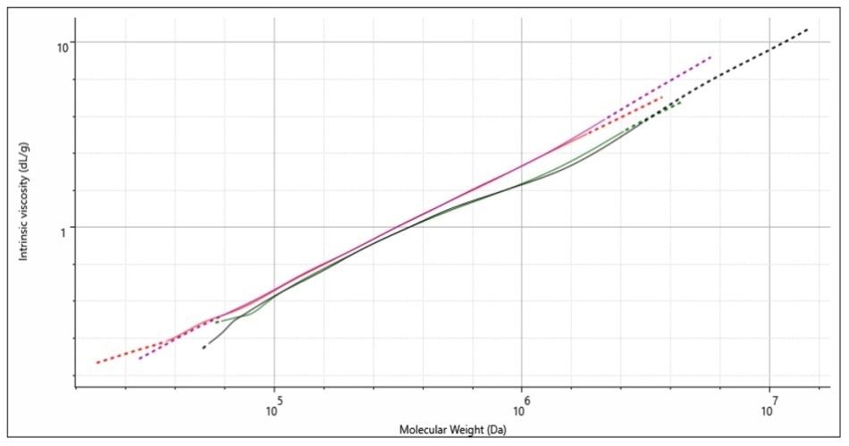 Mark-Houwink plots for two injections each of sample A (red & purple) and sample B (green & black).