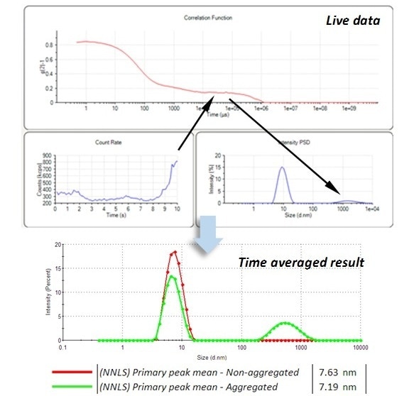 The appearance of an aggregate, t >8 s, in the live data, which can degrade the accuracy of the time-averaged, measurement of the primary peak at 7.6 nm.