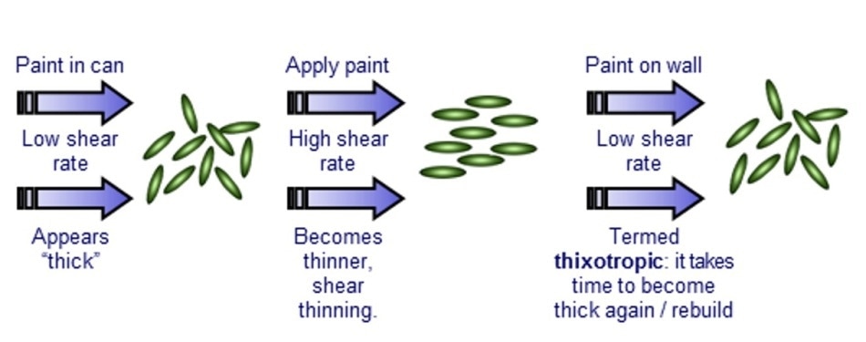 Illustration showing micro-structural changes occurring in a dispersion of irregularly shaped particles in response to variable shear.