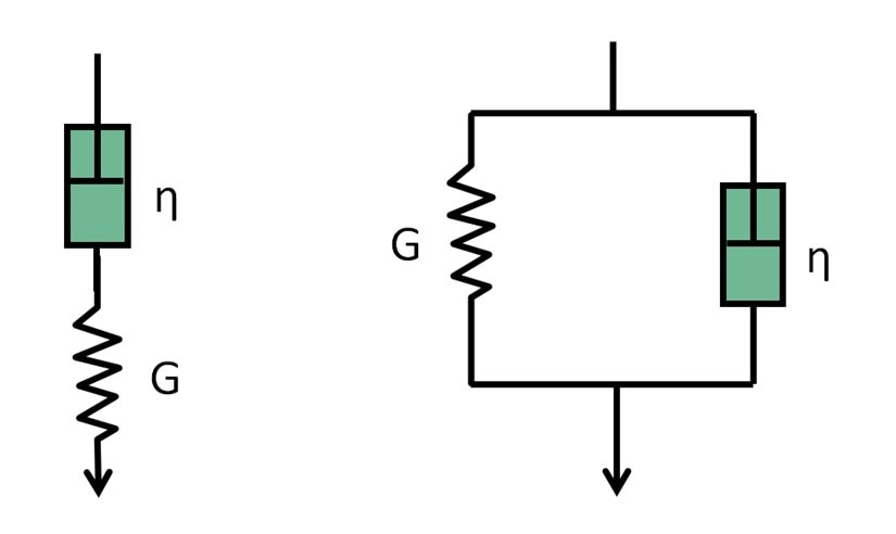 (left) Maxwell model representative of a simple viscoelastic liquid; (right) Kelvin-Voigt model representative of a simple viscoelastic solid.