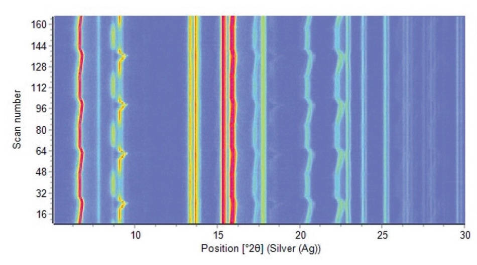 Four complete charge-discharge cycles of a commercial prismatic battery cell, measured with Ag radiation (5 minutes per scan, 14 hours total measuring time)