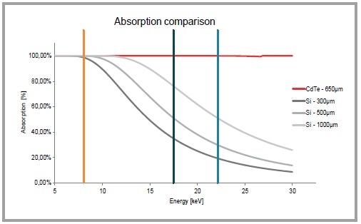Detection efficiency as a function of photon energy for Si and CdTe with different thicknesses (h).