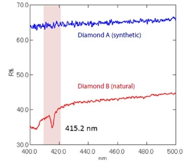 Reflectance Spectra of Diamonds Blue: Diamond A (Synthetic), Red: Diamond B (Natural)