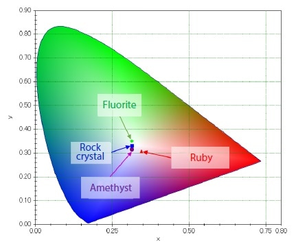 Calculated Color Values of Various Natural Gemstones Blue: Rock Crystal, Purple: Amethyst, Green: Fluorite, Red: Ruby