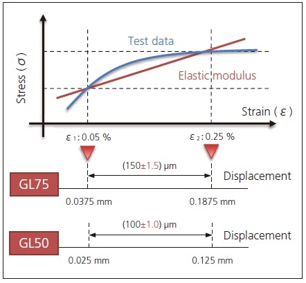 Comparison of Absolute Accuracy between 75 mm and 50 mm Gauge Lengths.