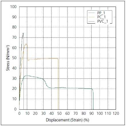 Test Results Using SG75-10
