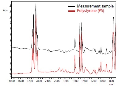 Measurement Results.