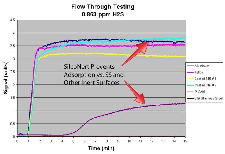 Process Sampling