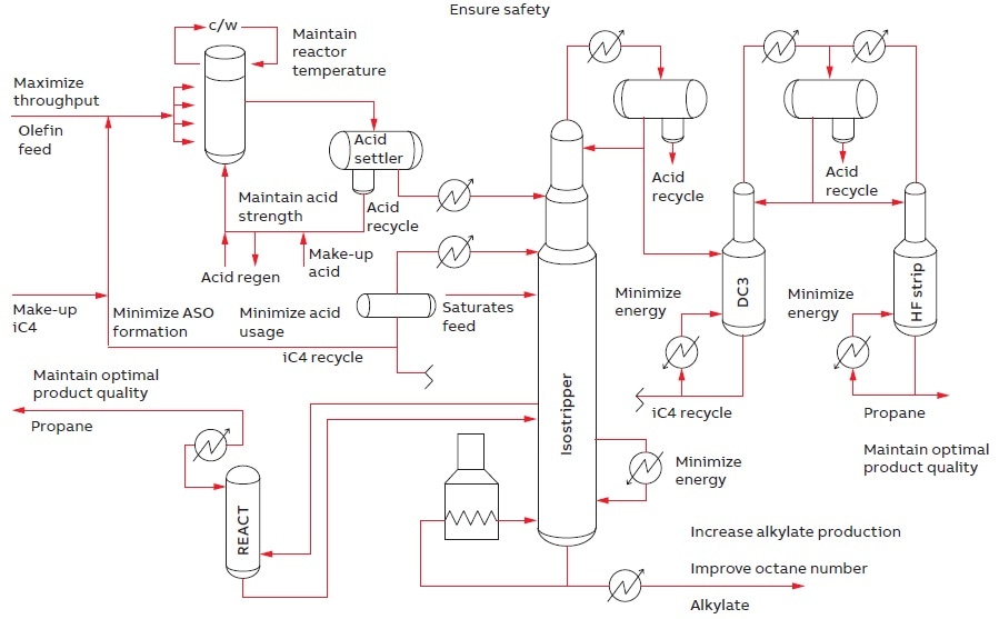 The HF alkylation unit processes olefin feed and isobutane to create high-value alkylate product.