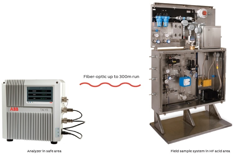 Measuring HF Acid Purity Using Online Analyzer Technology