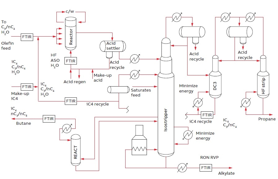 Examples of FT-NIR analyzer measurement points for full HF alkylation optimization