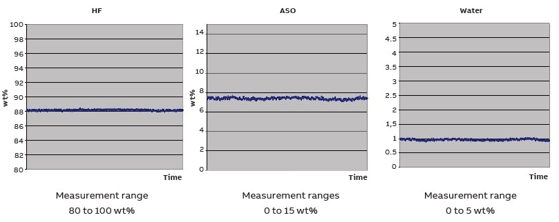 Run-time data from ABB on-line FT-NIR HF alkylation unit analyzer: two days steady-state conditions HF%, Water%, and ASO%