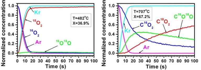 Effect of the switching between reaction streams including 16O2/Ar/CH4/He and 18O2/Kr/CH4/He (X is the conversion of methane).
