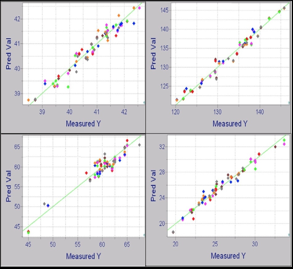 Example calibration plots for CDU rundown streams