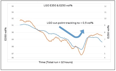 Percent evaporated points at 250 and 350 °C plotted for light gasoil (LGO).