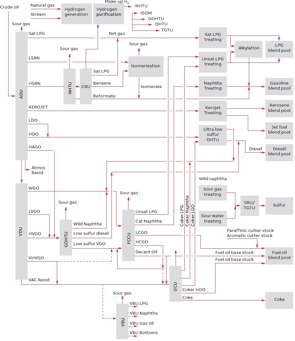 Crude distillation unit (ADU and VDU) in a whole-refinery context