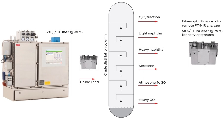 ABB FTPA2000-HP260X multi-channel FT-NIR on-line analyzer for multi-stream CDU optimization