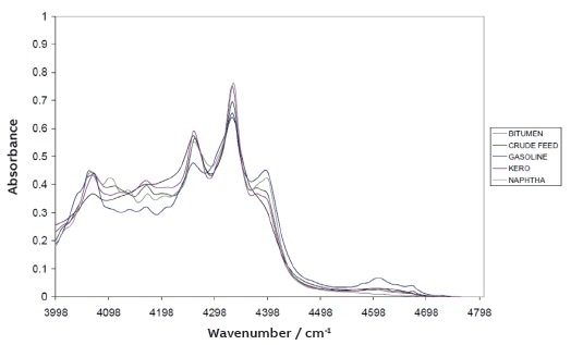 Combination region (4000 to 4800 cm-1) FT-NIR spectra of white to black hydrocarbon products.
