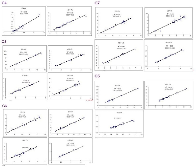 Calibration plots showing PIONA analysis by C-number for FTPA2000-HP360 system.