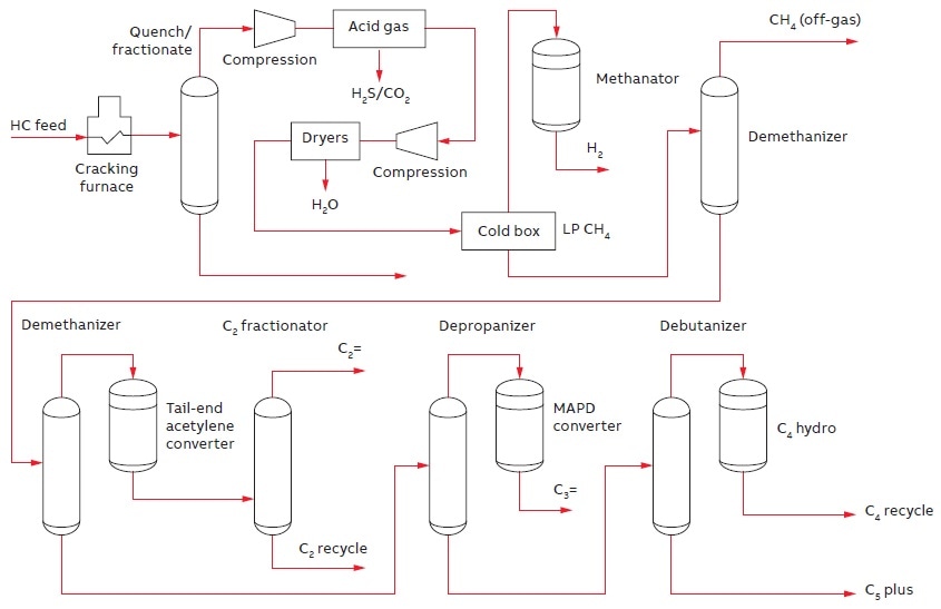 The cracking, quenching, compression, and recovery stages of a steam-cracking unit