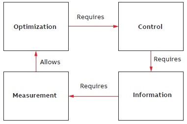 The cycle of measurement and optimization