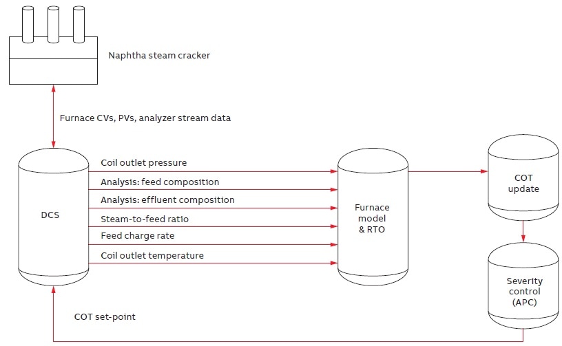 Furnace severity control using dynamic COT set-point with feed composition and effluent analysis.